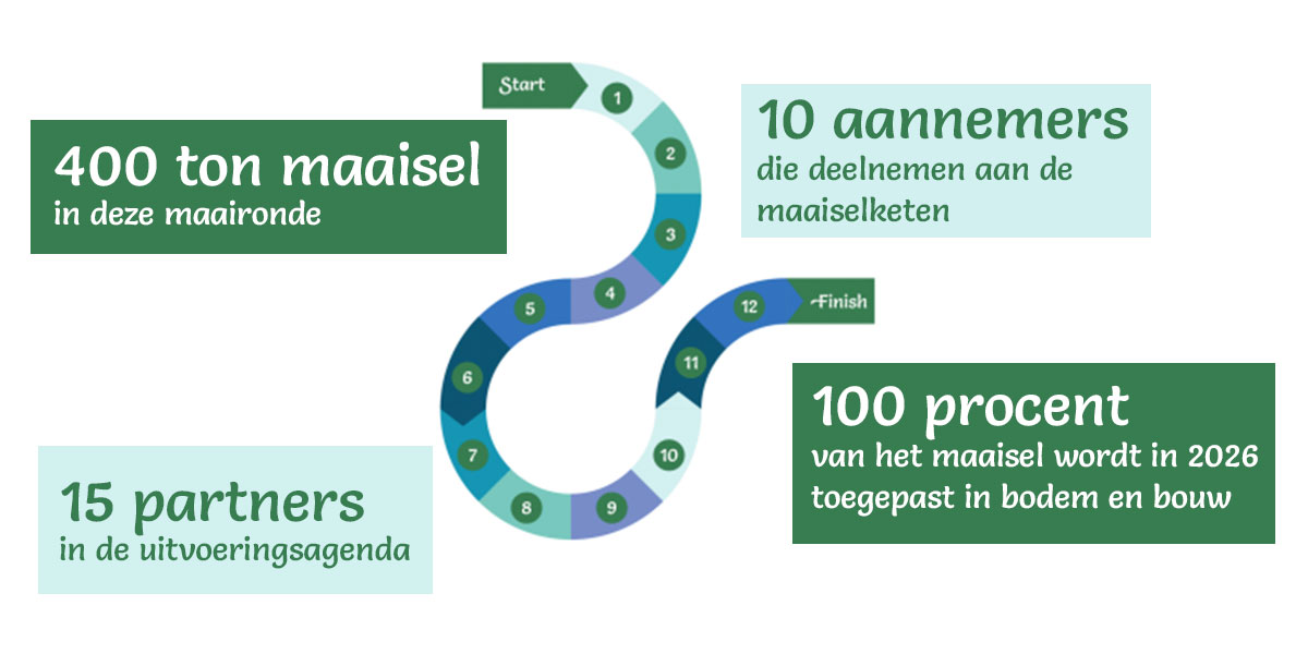 Roadmap duurzaam groenafval